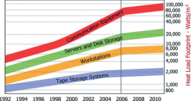 Figure 1. Product heat density trend